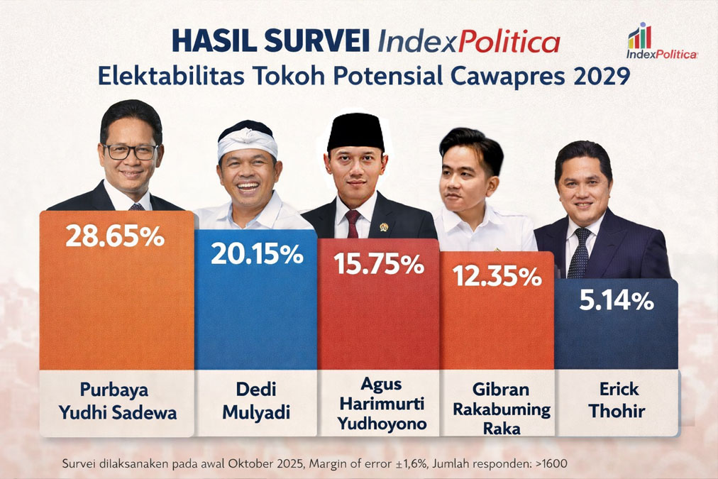 Survei IndexPolitica: Purbaya Teratas di Bursa Cawapres 2029, Ungguli Sejumlah Tokoh Nasional termasuk Gibran Rakabuming Raka